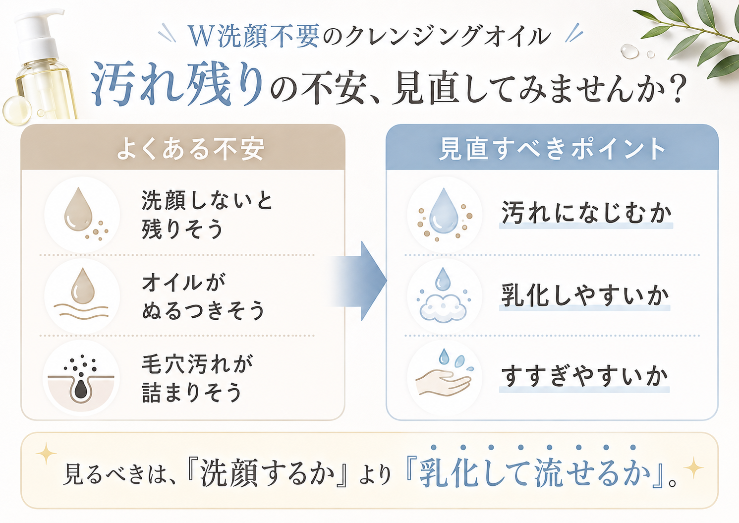 W洗顔不要クレンジングの汚れ残り不安と乳化すすぎの見方を整理した図