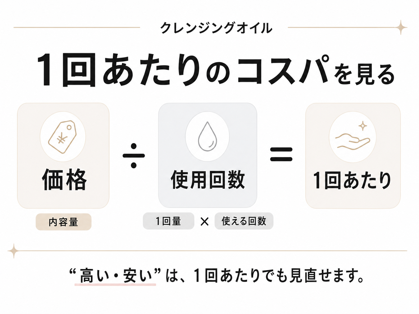 クレンジングオイルの1回あたりの価格を計算する図