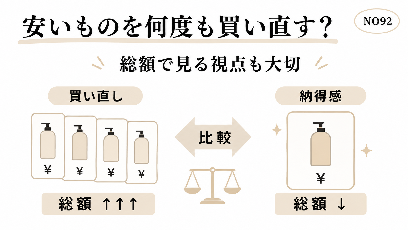 安いクレンジングを何度も買い直すコストを総額で見る比較図