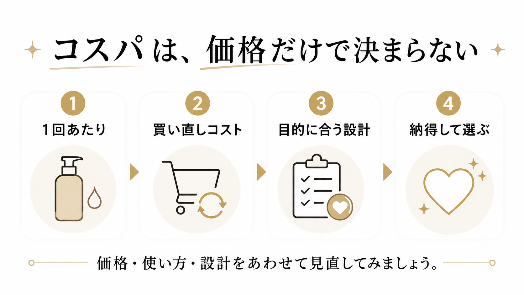 クレンジングオイルのコスパを価格だけでなく目的に合うかで見るまとめ図