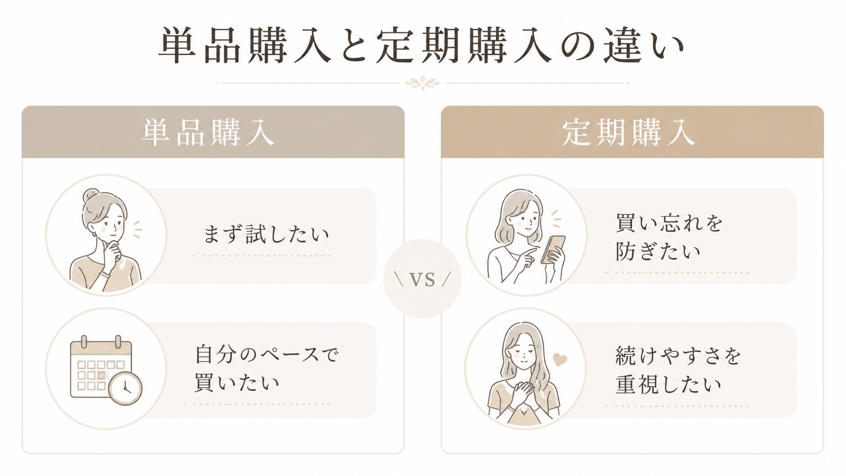 クレンジングオイルの単品購入と定期購入が向いている人の違いを比較した図