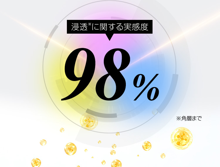 浸透※に関する実感度 98％ ※角層まで