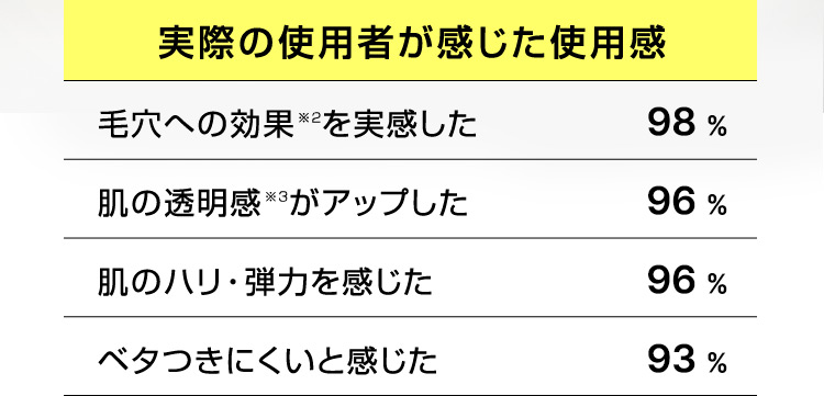 実際の使用者が感じた使用感 毛穴への効果※2を実感した 98％ 肌の透明感※3がアップした 96％ 肌のハリ・弾力を感じた 96％ ベタつきにくいと感じた 93％