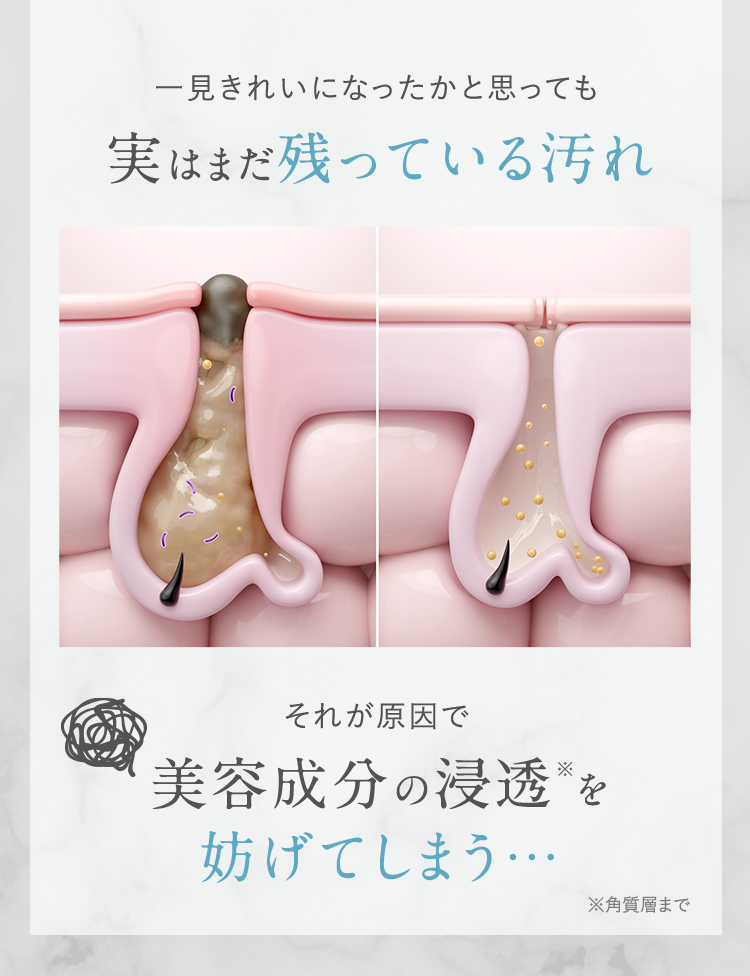 一見きれいになったかと思っても実はまだ残っている汚れ それが原因で美容成分の浸透※を妨げてしまう…※角質層まで