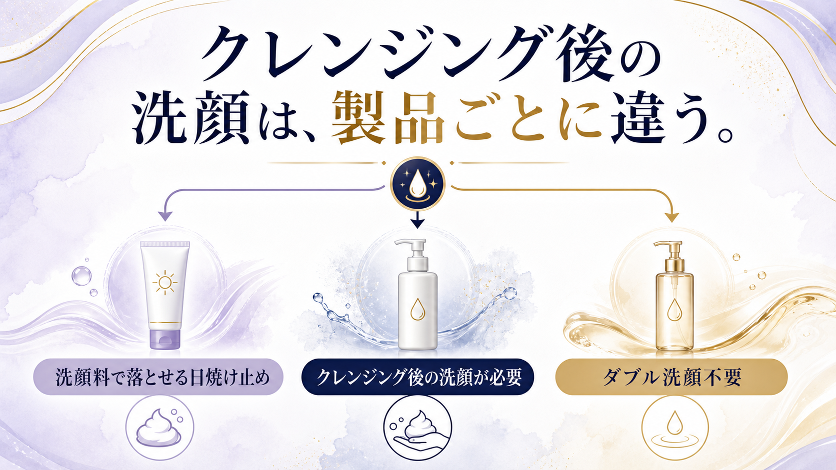 クレンジングと洗顔を製品表示から選び分ける図