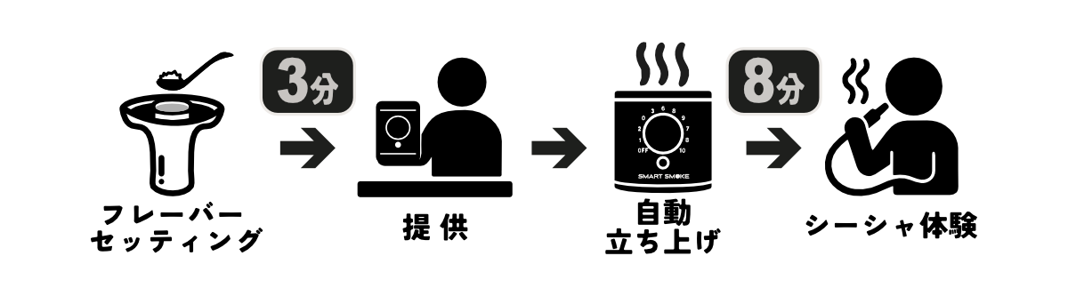 フレーバー⇒提供⇒自動立ち上げ⇒シーシャ体験