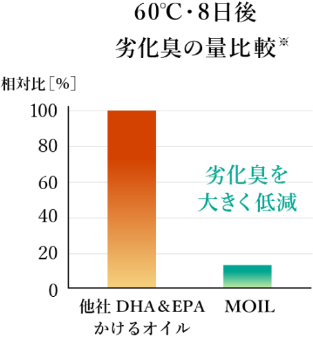 60度・8日後 劣化臭の量比較 MOIL-劣化臭を大きく低減