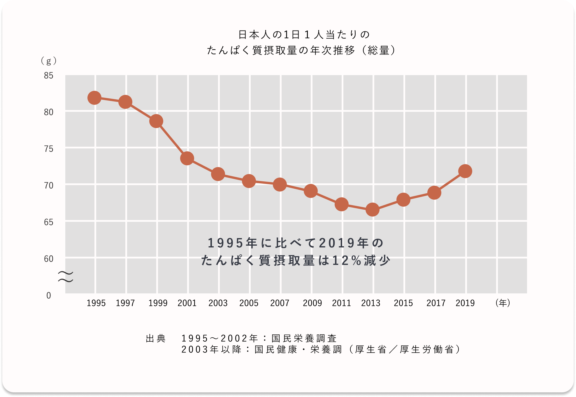 日本人の1日1人当たりのたんぱく質摂取量の年次推移 1995年に比べて2019年のたんぱく質摂取量は12%減少