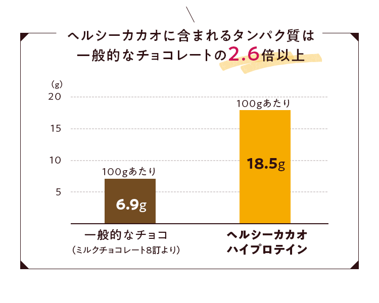 ヘルシーカカオに含まれるタンパク質は一般的なチョコレートの2.6倍以上