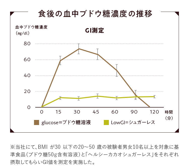 食後の血中ブドウ糖濃度の推移 グラフ