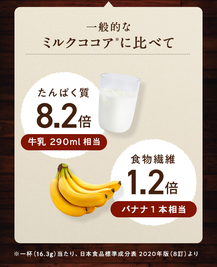 一般的なミルクココア※ に比べてたんぱく質7.7倍 牛乳300ml相当 食物繊維2.1倍バナナ 2.2本相当 ※一杯(17.6g)当たり、日本食品標準成分表2020年版(8訂)より