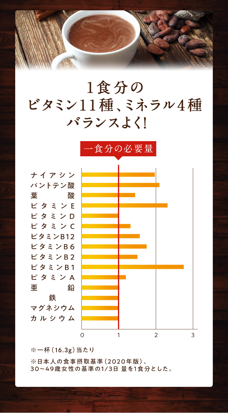 1食分のビタミン11種、ミネラル4種、バランスよく!一食分の必要量のグラフ