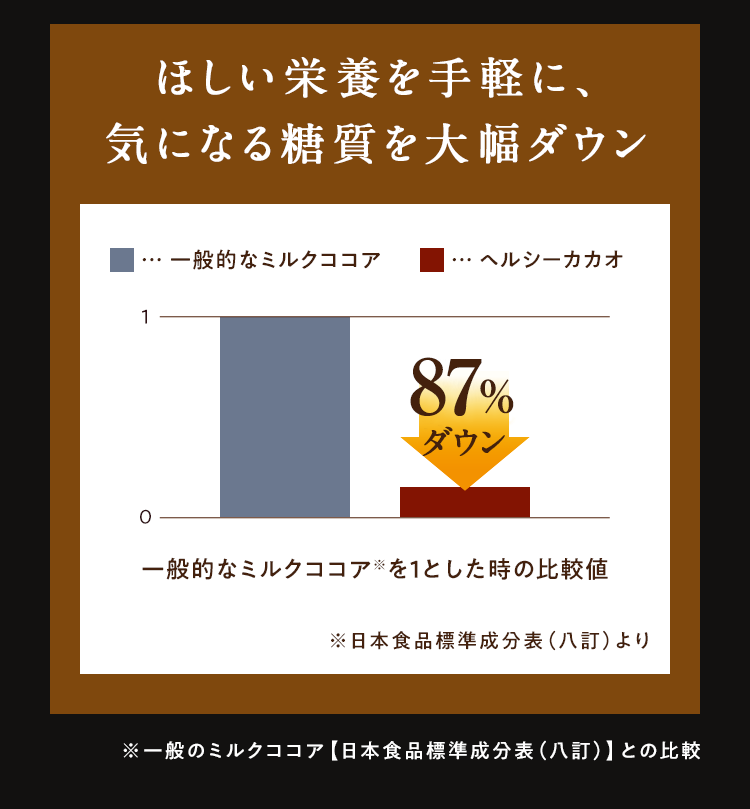 ほしい栄養を手軽に、気になる糖質を大幅ダウン 一般的なミルクココア※を1とした時の比較値 85%ダウン ※一般のミルクココア【日本食品標準成分表(八訂)】との比較