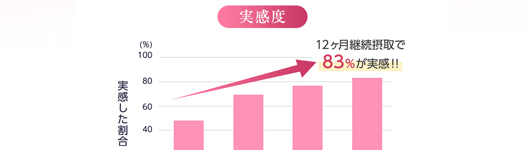 表 実感度 実感した割合 12ヶ月継続で83%が実感!!