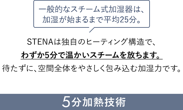一般的なスチーム式加湿器は、加湿が始まるまで平均25分。
