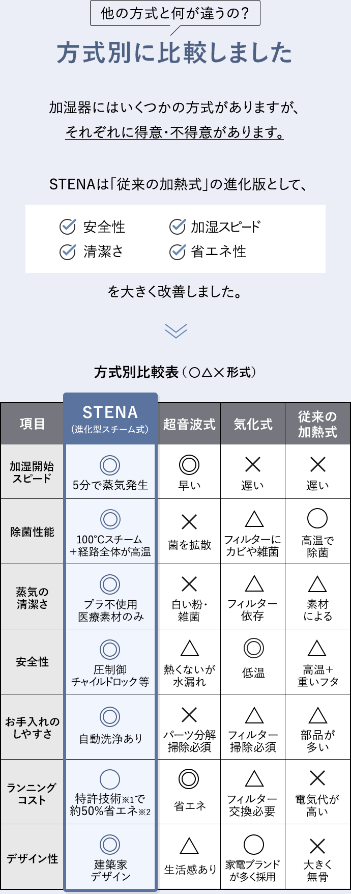 方式別に比較しました