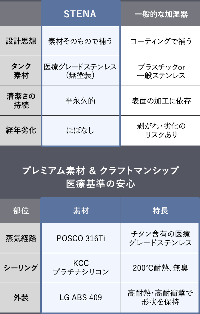 STENAと一般的な加湿器の比較