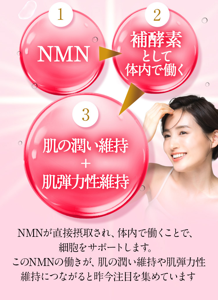NMNが直接摂取され、体内で働くことで、細胞をサポートします。