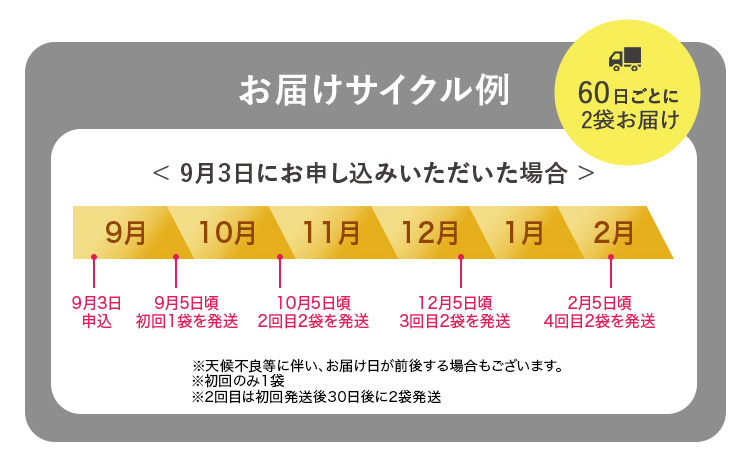 60日ごとに2袋お届けのお届けサイクル例