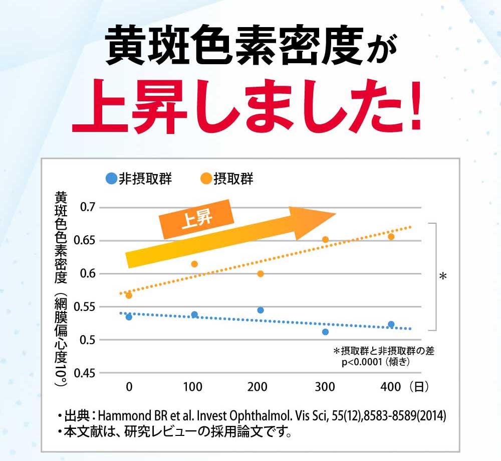 黄斑色素密度が上昇しました