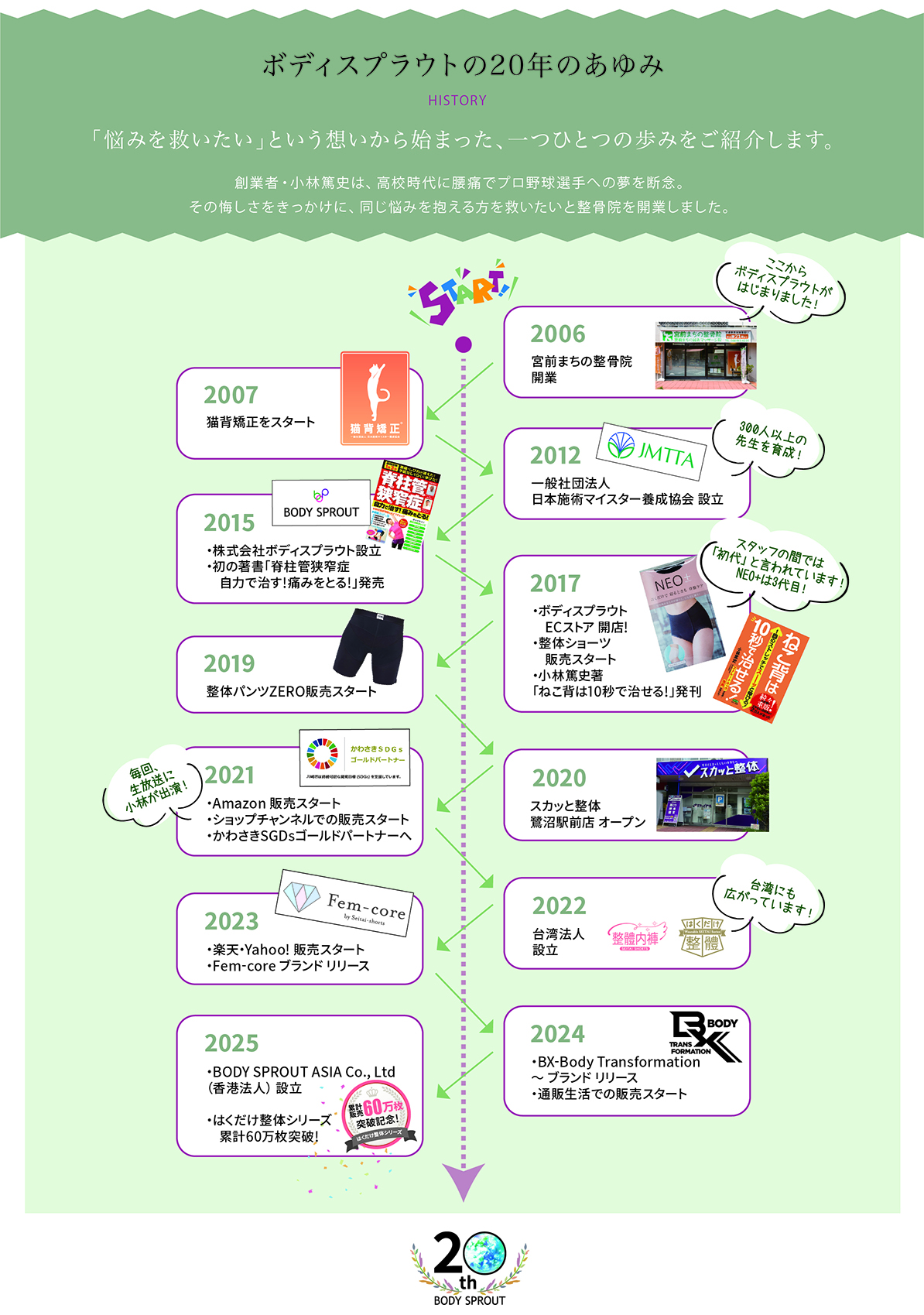 20年のあゆみ