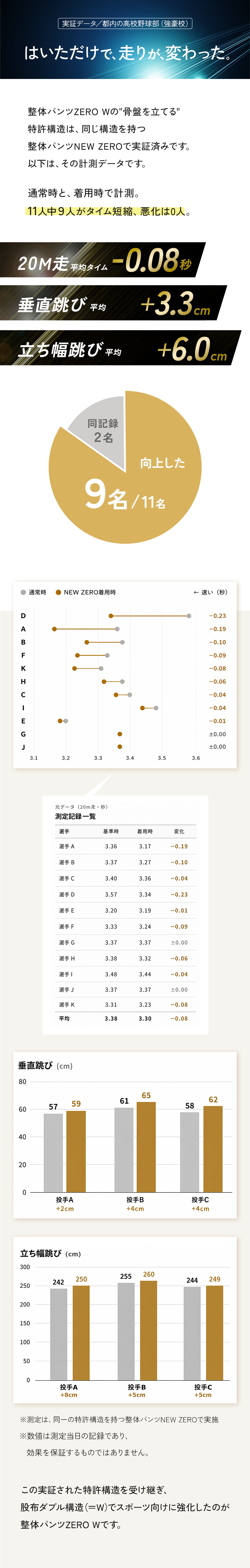 はいただけで走りが変わった