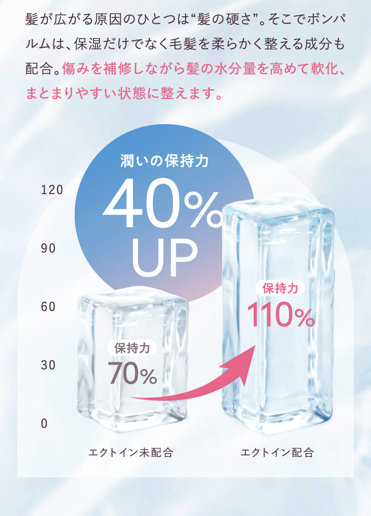 潤いの保持力40%UP
