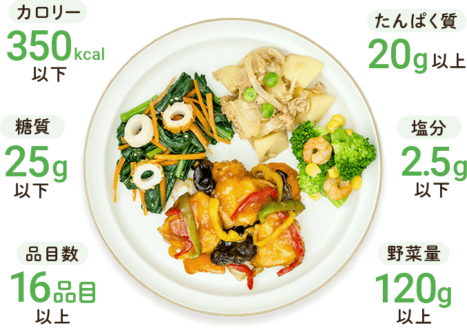 糖質・脂質・塩分・野菜量など8項目の栄養基準