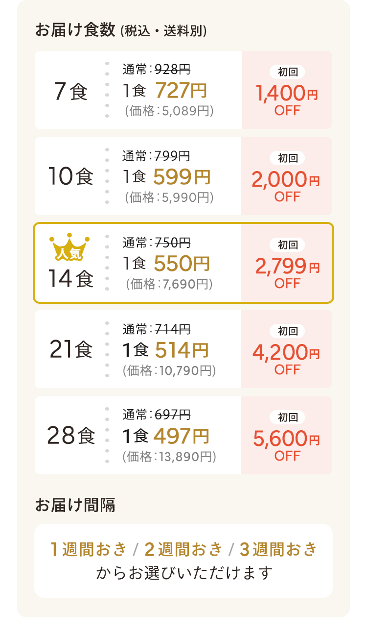お届け食数