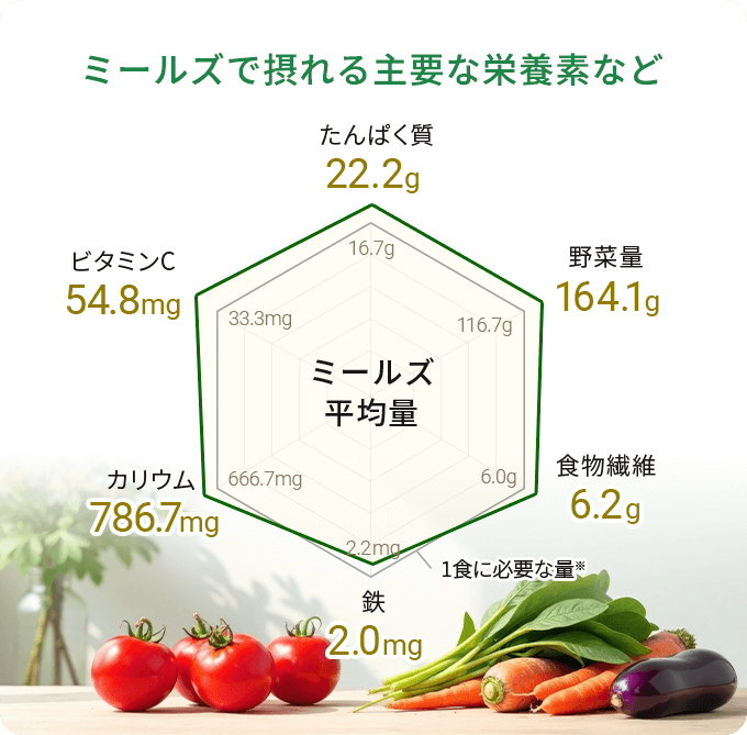 ミールズでとれる主要な栄養素など