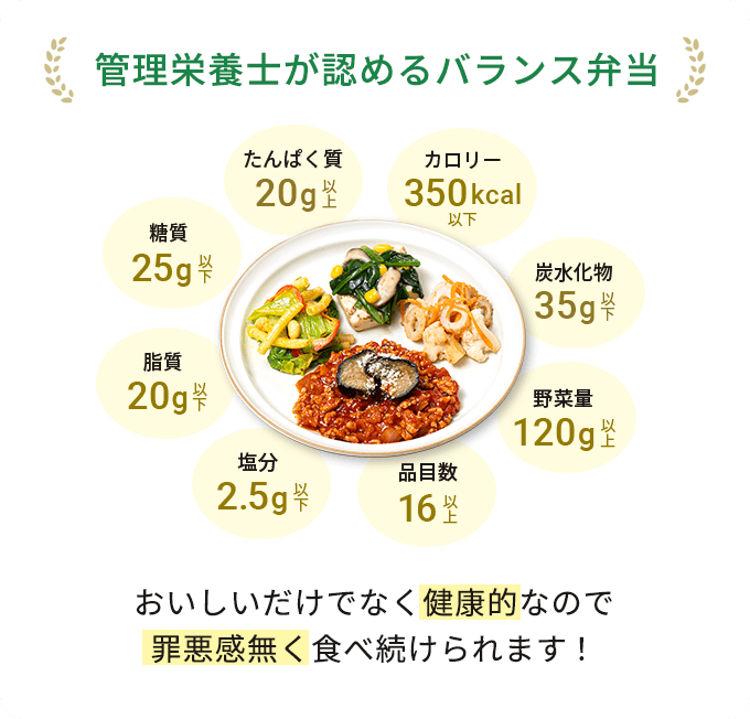 糖質・脂質・塩分・野菜量など8項目の栄養基準