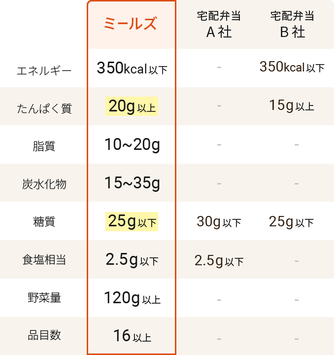 ミールズは栄養基準を総合的にカバー！