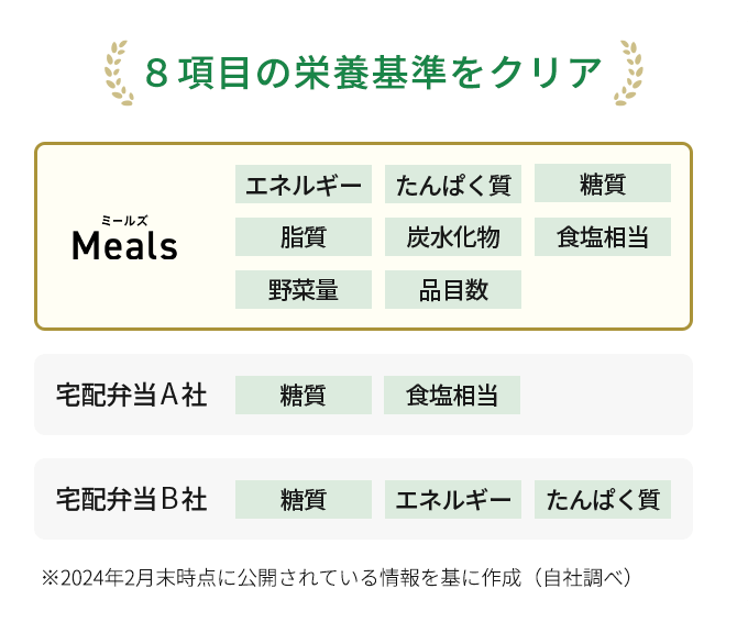 ミールズは栄養基準を総合的にカバー！