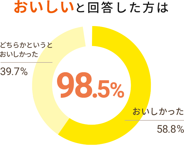 おいしいと回答した方は98.5%