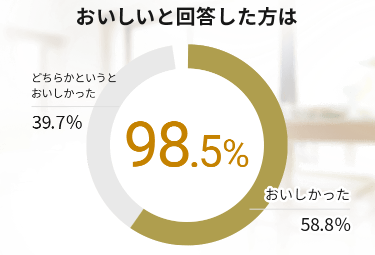 おいしいと回答した方は98.5%
