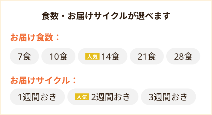 食数・お届けサイクルが選べます