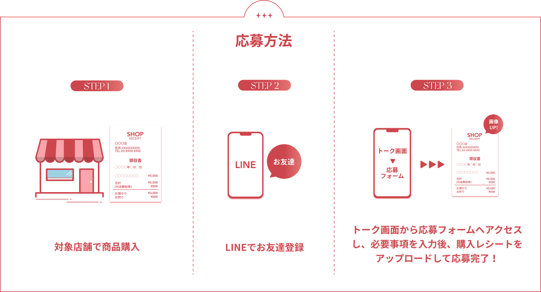 STEP1 対象店舗で商品購入 STEP2 LINEでお友達登録 STEP3 トーク画面から応募フォームへアクセスし、必要事項を入力後、購入レシートをアップロードして応募完了！