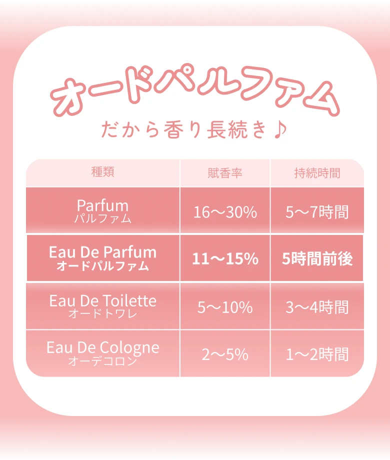 オードパルファムだから香り長続き♪