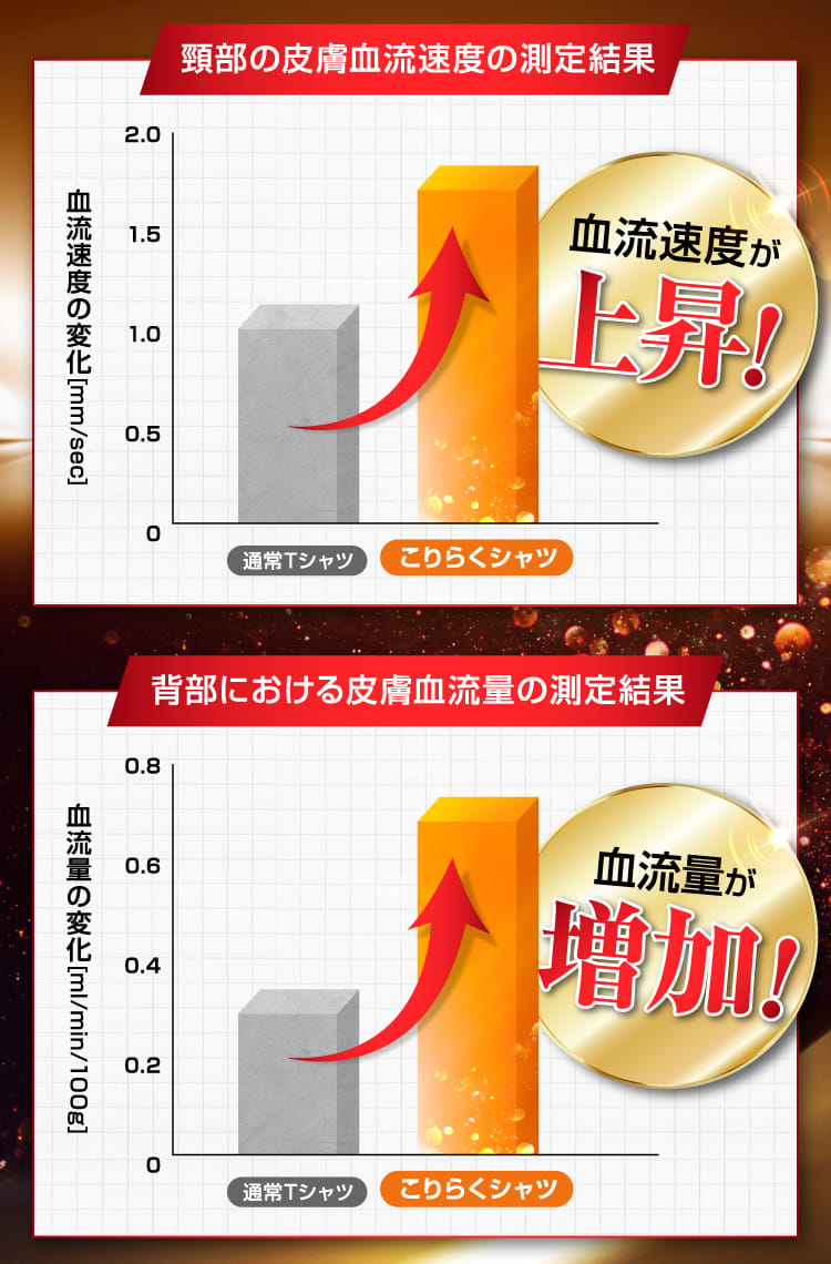 血流速度が上昇！血流量が上昇！