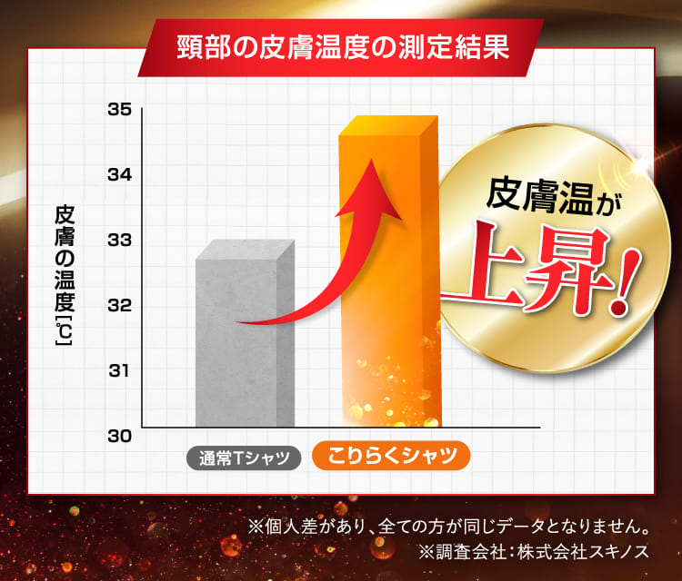 皮膚温が上昇！
