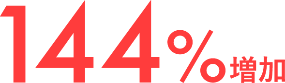 144%増加