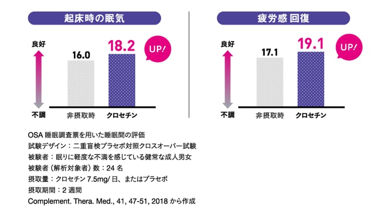 起床時の眠気、疲労感回復