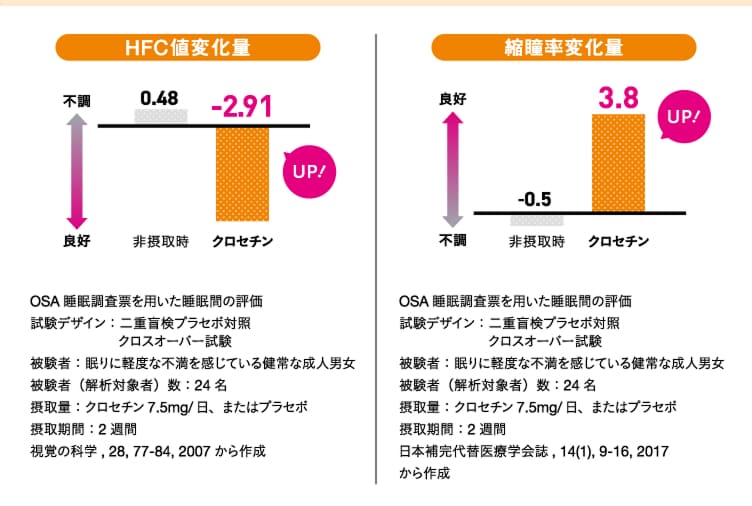 HFC値変化量UP 縮瞳率変化量UP