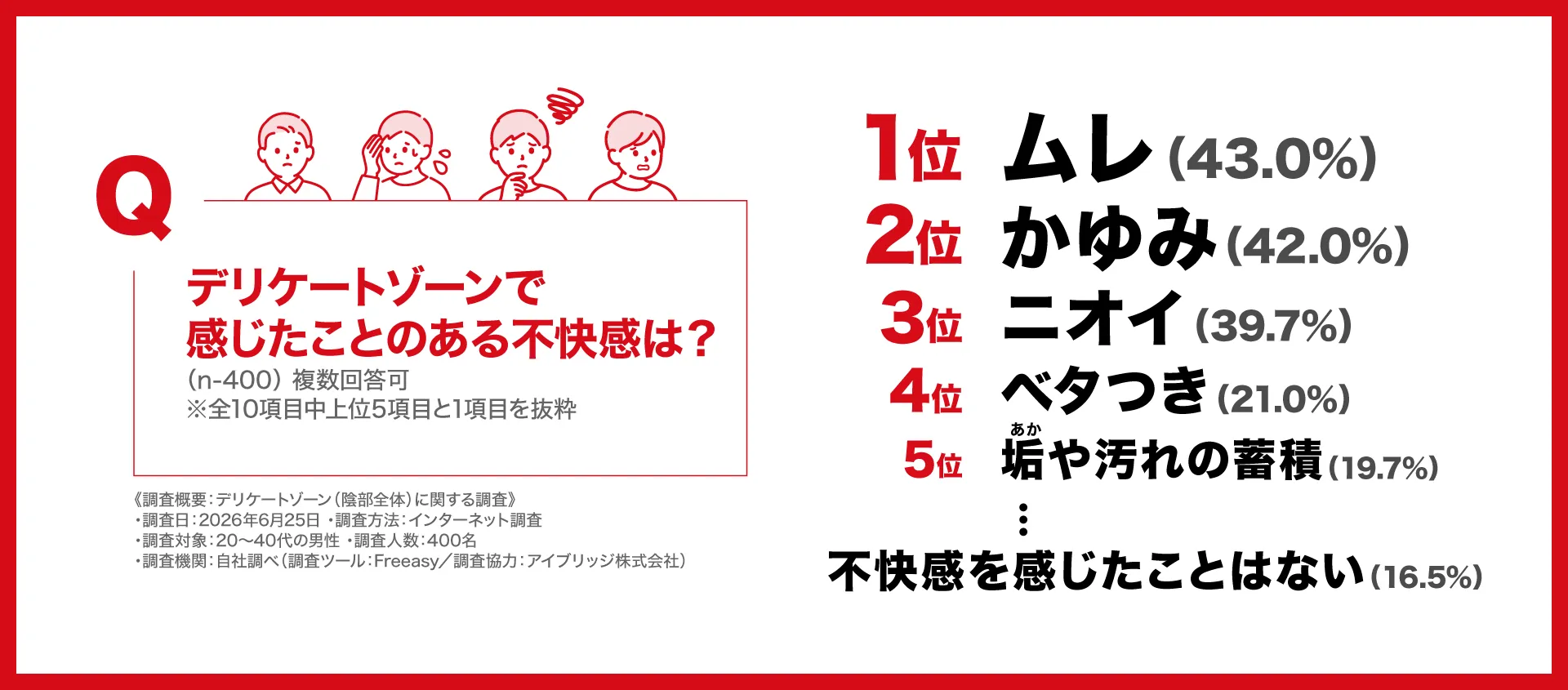 男性のデリケートゾーンに関する意識調査結果