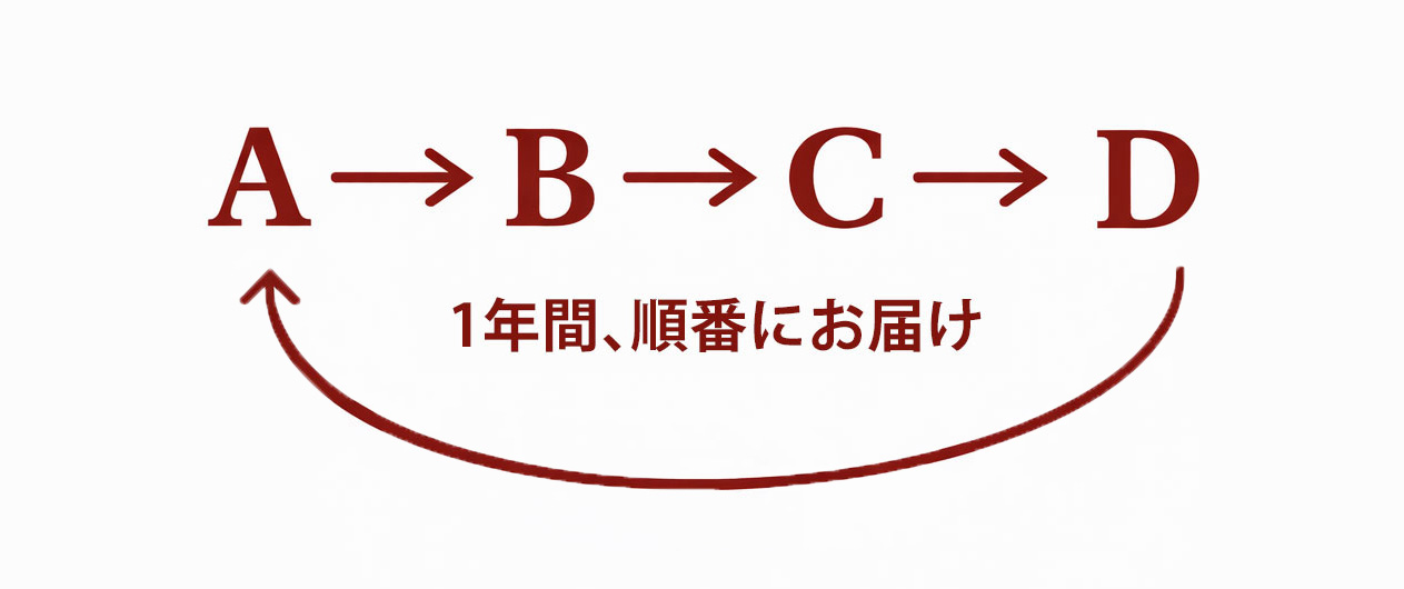 ローテーション図