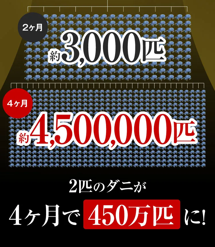 2匹のダニが4ヶ月で450万匹に