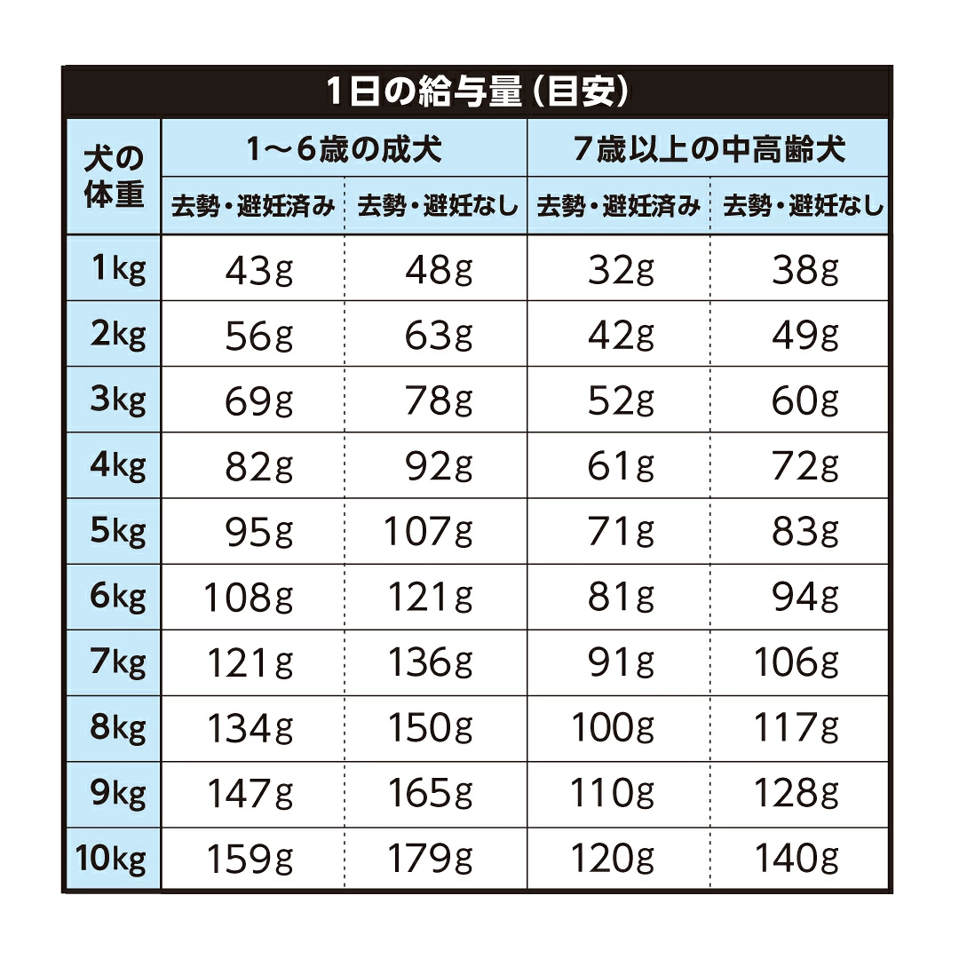 【定期便：2袋】限定価格：犬用 V-Base