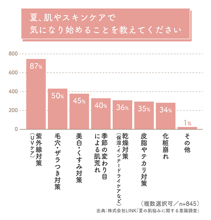 夏、肌やスキンケアで気になり始める理由