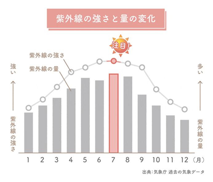 紫外線の強さと量の変化グラフ