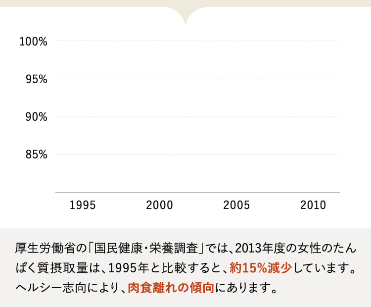 厚生労働省の「国民健康・栄養調査」では、2013年度の女性のたんぱく質摂取量は…